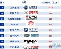 上汽领衔 八车企跻身2018中国上市公司品牌价值榜TOP100