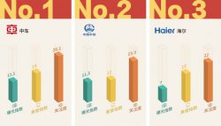 中国高端品牌境外媒体关注度排行榜：海尔位列